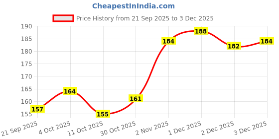 flipkart.com coslane 6 Colour Highlighter Palette (Multicolour) Highlighter coslane Price History Graph from 21 Sep 2025 to 2 Dec 2025