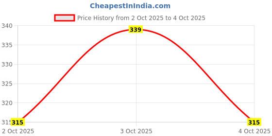 flipkart.com coslane all in one face makeup combo kit for women (26 Items in the set) coslane Price History Graph from 2 Oct 2025 to 4 Oct 2025
