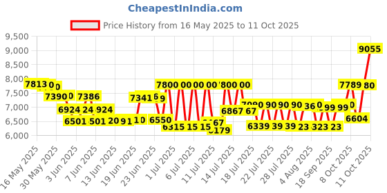 flipkart.com ingco COSLI23048 1/2" Cordless 2 pcs combo kit impact wrench 400NM Cordless Impact Wrench ingco Price History Graph from 16 May 2025 to 10 Oct 2025