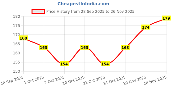 flipkart.com cosluxe 4Pcs Makeup Sponges Set 2 Blenders, 1 Foundation Brush 1 Mushroom Head Sponge cosluxe Price History Graph from 28 Sep 2025 to 26 Nov 2025