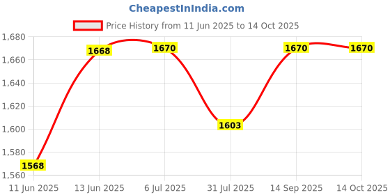 flipkart.com cosluxe Airbrush Kit Machine with Compressor, Rechargeable Handheld Cordless Airbrush cosluxe Price History Graph from 11 Jun 2025 to 13 Oct 2025