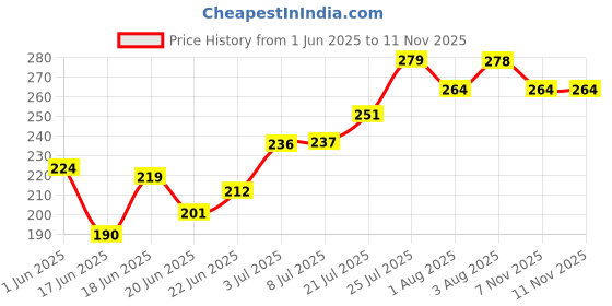 flipkart.com cosluxe Dual Sided Foot Scrubber with Steel and Emery Pad,Hard Dead Skin Callus Remover cosluxe Price History Graph from 1 Jun 2025 to 9 Nov 2025