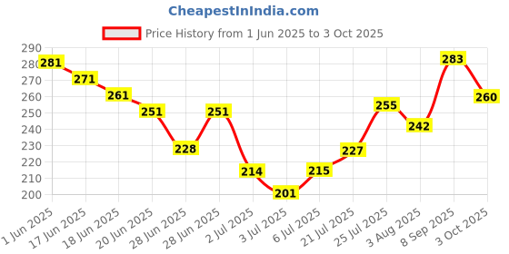 flipkart.com cosluxe Eyebrow Makeup Palette,13 in1 Eyebrow Define Brows Contour Powder Kit, - 02 1 g cosluxe Price History Graph from 1 Jun 2025 to 3 Oct 2025