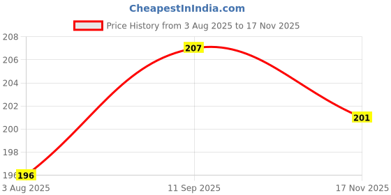 flipkart.com cosluxe Eyelash Extension, False Eyelash,Individual,Natural & Lightweight - 60pcs (10mm) cosluxe Price History Graph from 3 Aug 2025 to 17 Nov 2025