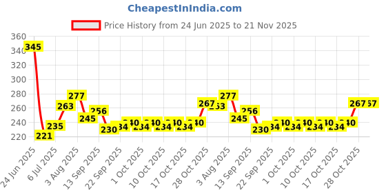 flipkart.com cosluxe Hojo Highlighter,Professional Long Lasting Waterproof highlighter in makeup, 02 Highlighter cosluxe Price History Graph from 24 Jun 2025 to 20 Nov 2025