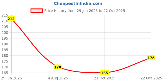 flipkart.com cosluxe imagic Professional NON-LATEX MAKEUP SPONGE -04 cosluxe imagic Price History Graph from 29 Jun 2025 to 22 Oct 2025