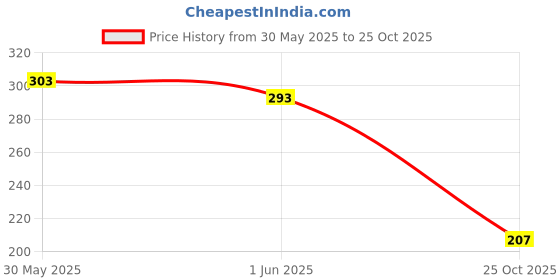 flipkart.com cosluxe imagic PROfessional Synthetic Fibers False Eyelashes L=03, 100% Handmade Natural & soft cosluxe imagic Price History Graph from 30 May 2025 to 25 Oct 2025
