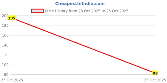 flipkart.com cosluxe Nail Glue Nail Sticker Adhesive Flexible Fake Nail Tips 1 Sheet 24pcs cosluxe Price History Graph from 23 Oct 2025 to 25 Oct 2025