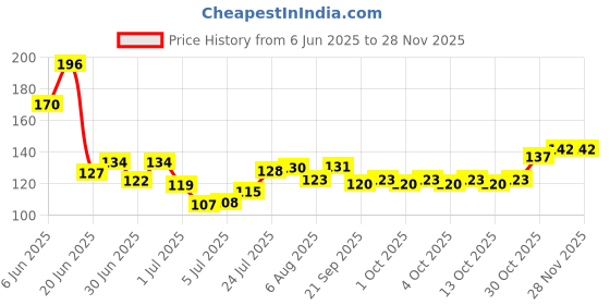 flipkart.com cosluxe Orange Wood Nail Sticks Double Sided Multi Tool For Manicure Pedicure 100 PCSSET cosluxe Price History Graph from 6 Jun 2025 to 27 Nov 2025