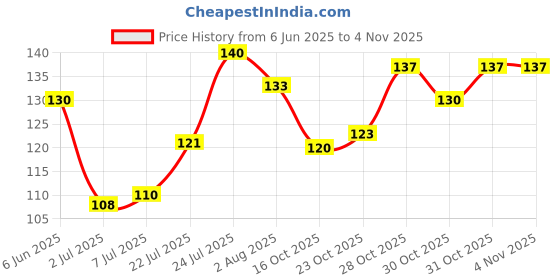 flipkart.com cosluxe professional Beauty Blender Makeup Sponge Puff / 4 pcs set cosluxe Price History Graph from 6 Jun 2025 to 4 Nov 2025