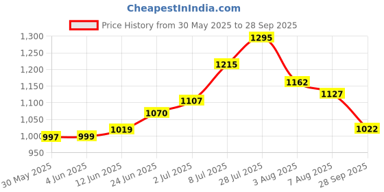 flipkart.com cosluxe UCANBE Original Pretty All Set Eyeshadow Palette Set 86 Colors Makeup Kit 81.4 g cosluxe Price History Graph from 30 May 2025 to 28 Sep 2025