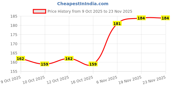 flipkart.com cosluxe Waterproof Eyelash Adhesive cosluxe Price History Graph from 9 Oct 2025 to 23 Nov 2025