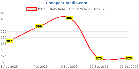 flipkart.com cosmacart Cosma Cart Cocoa Butter Moisturizer cosmacart Price History Graph from 1 Aug 2025 to 25 Oct 2025