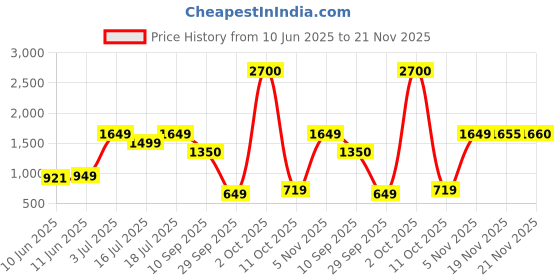 flipkart.com halonix Cosma Neo Square Led Downlighter 6W White cutout size 90mm x 90mm Pack 6 Recessed Ceiling Lamp halonix Price History Graph from 10 Jun 2025 to 21 Nov 2025