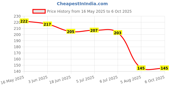 flipkart.com cosmart BEN 10 24 IMAGE PROJECTOR WACTH PACK OF - 1 cosmart Price History Graph from 16 May 2025 to 5 Oct 2025