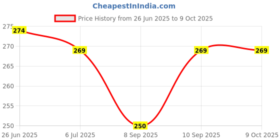 flipkart.com cosmart COMBO BARBIE AND BEN 10 24 IMAGE PROJECTOR WATCH PACK OF - 2 cosmart Price History Graph from 26 Jun 2025 to 8 Oct 2025