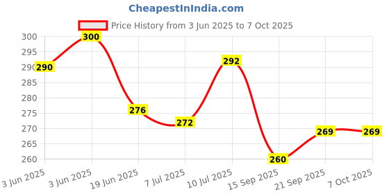 flipkart.com cosmart COMBO BEN 10 AND BARBIE 24 IMAGE PROJECTOR WATCH PACK OF - 2 cosmart Price History Graph from 3 Jun 2025 to 7 Oct 2025