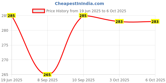 flipkart.com cosmart COMBO BEN 10 AND CHOTA BHEEM 24 IMAGE PROJECTOR WATCH PACK OF - 2 cosmart Price History Graph from 19 Jun 2025 to 6 Oct 2025