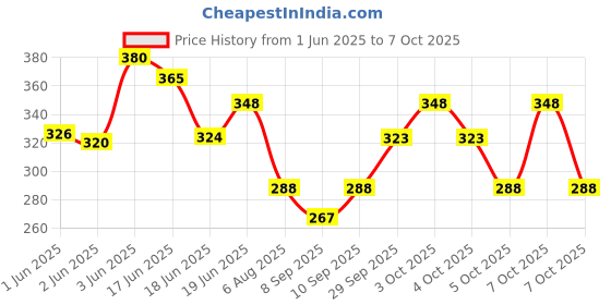 flipkart.com cosmart COMBO BEN 10 AND DOREMON 24 IMAGE PROJECTOR WATCH PACK OF - 2 cosmart Price History Graph from 1 Jun 2025 to 5 Oct 2025