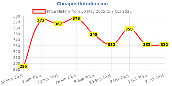 flipkart.com cosmart COMBO SPIDERMAN AND CHOTA BHEEM 24 IMAGE PROJECTOR WATCH PACK OF - 2 cosmart Price History Graph from 30 May 2025 to 6 Oct 2025
