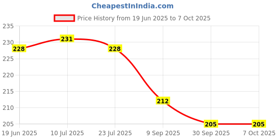 flipkart.com cosmart toy 24 IMAGE PROJECTOR WACTH PACK OF - 1 cosmart Price History Graph from 19 Jun 2025 to 6 Oct 2025