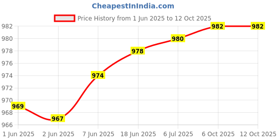 flipkart.com 3d metro super store Cosmetic & Make-up Organizers 3d metro super store Price History Graph from 1 Jun 2025 to 11 Oct 2025