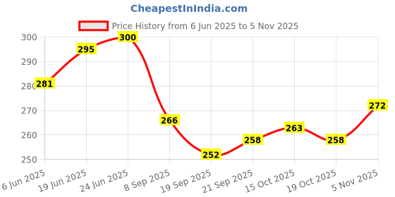 flipkart.com vyora Cosmetic & Make-up Organizers vyora Price History Graph from 6 Jun 2025 to 5 Nov 2025
