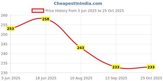 flipkart.com enlix Cosmetic & Make-up Organizers enlix Price History Graph from 5 Jun 2025 to 24 Oct 2025