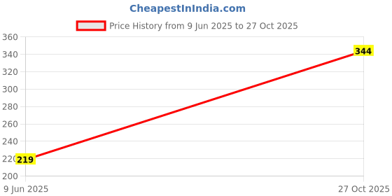 flipkart.com minara Cosmetic Box for Travel, Makeup Organiser, Jewellery, Grooming Vanity Box Makeup and Jewellery Vanity Box minara Price History Graph from 9 Jun 2025 to 27 Oct 2025