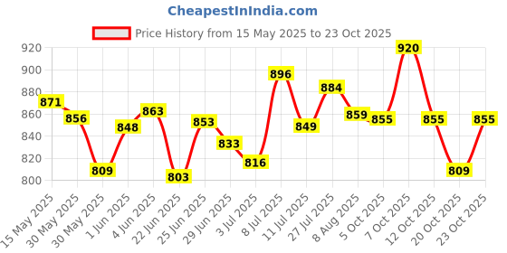 flipkart.com fadak Cosmetic box jewellry Box, Makeup Storage Vanity Box Bridal makeup box, VANITY BOX FOR COSMETICS, COSMETICS BOX Vanity Box fadak Price History Graph from 15 May 2025 to 23 Oct 2025