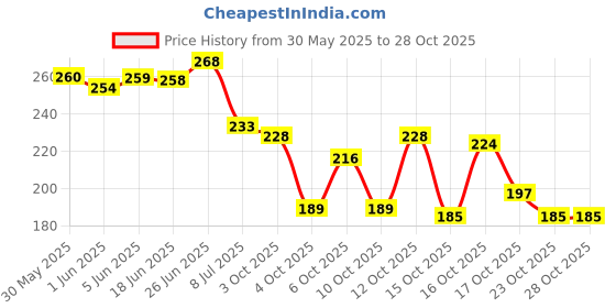 flipkart.com shivexim Cosmetic Makeup Brush Set of 24 pcs shivexim Price History Graph from 30 May 2025 to 28 Oct 2025