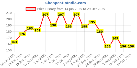 flipkart.com mf store Cosmetic Organizer 16 Compartment Cosmetic Makeup Jewelry Acrylic Lipstick Storage Organizer Box Lipstick and Nail Paint Stand Holder Lipstick And Brush Organiser Vanity Box mf store Price History Graph from 14 Jun 2025 to 29 Oct 2025