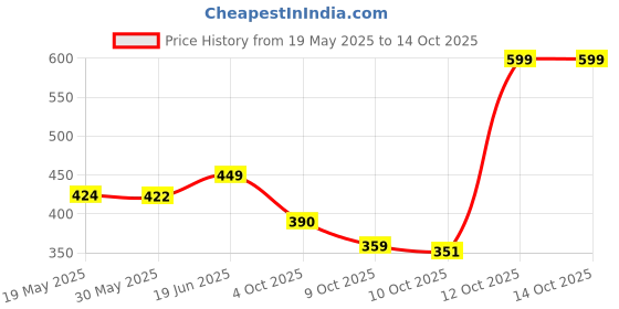 flipkart.com sida Cosmetic Snap-On Teeth - Flash a Hollywood Smile Anytime, Anywhere Teeth Wipe sida Price History Graph from 19 May 2025 to 13 Oct 2025