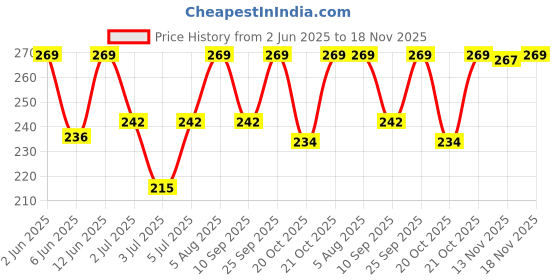 flipkart.com insight Cosmetics 24 Hrs Non Transfer Matte Lipstick (LL03-04) insight Price History Graph from 2 Jun 2025 to 18 Nov 2025