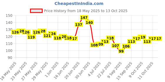 flipkart.com feelhigh Cosmetics blender sponge 3 pieces in a storage box feelhigh Price History Graph from 18 May 2025 to 13 Oct 2025