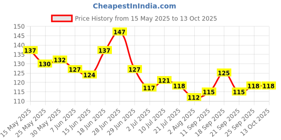 flipkart.com feelhigh cosmetics Blender Sponge 4 Pcs in A Storage Box feelhigh Price History Graph from 15 May 2025 to 13 Oct 2025