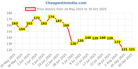 flipkart.com feelhigh cosmetics Blender Sponge 7 Pcs in A jar Storage ,Makeup Cosmetic Puff Sponge feelhigh Price History Graph from 20 May 2025 to 30 Oct 2025