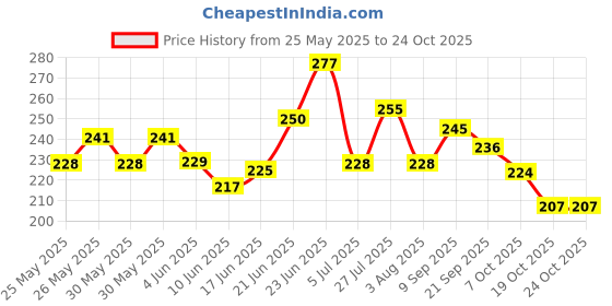 flipkart.com feelhigh cosmetics BLOW DRY CERAMIC hair dryer brush feelhigh Price History Graph from 25 May 2025 to 24 Oct 2025