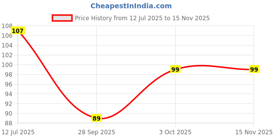 flipkart.com feelhigh COSMETICS BRUSH ON NAIL GLUE 10G feelhigh Price History Graph from 12 Jul 2025 to 15 Nov 2025