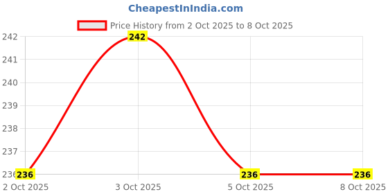 flipkart.com insight Cosmetics Duo Eyeshadow Stick with Shimmery Finish, Long Lasting & Ultra Smooth 2 g insight Price History Graph from 2 Oct 2025 to 8 Oct 2025