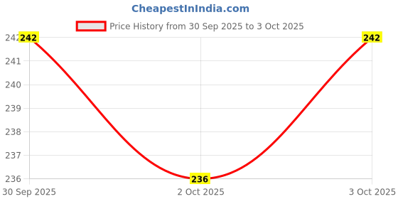 flipkart.com insight Cosmetics Duo Eyeshadow Stick with Shimmery Finish, Long Lasting & Ultra Smooth 2 g insight Price History Graph from 30 Sep 2025 to 3 Oct 2025