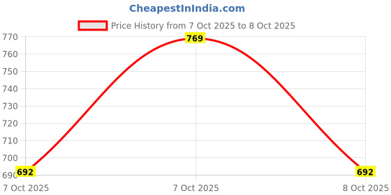 flipkart.com insight Cosmetics Glam On The Go Combo insight Price History Graph from 7 Oct 2025 to 8 Oct 2025