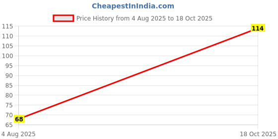 flipkart.com insight Cosmetics Glide On Lip Liner (Waterproof, Smudgeproof & Long Lasting Formula) 04 insight Price History Graph from 4 Aug 2025 to 18 Oct 2025