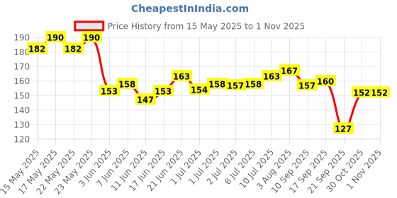 flipkart.com feelhigh cosmetics nail art brush set of 15 pieces and 5pcs 2 Way Nail Dotting Marbleizing Tool Set feelhigh Price History Graph from 15 May 2025 to 30 Oct 2025