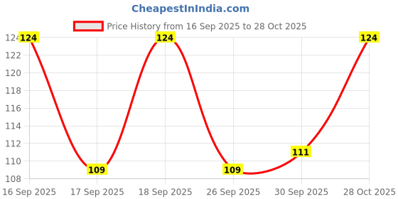 flipkart.com insight Cosmetics Prime 'n Perfect Hydrating Primer (Light,Hydrate,Blur) Primer - 10 ml insight Price History Graph from 16 Sep 2025 to 28 Oct 2025