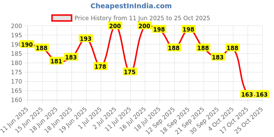 flipkart.com yugbeauty Cosmetics Pro Concealer Palette Concealer yugbeauty Price History Graph from 11 Jun 2025 to 24 Oct 2025