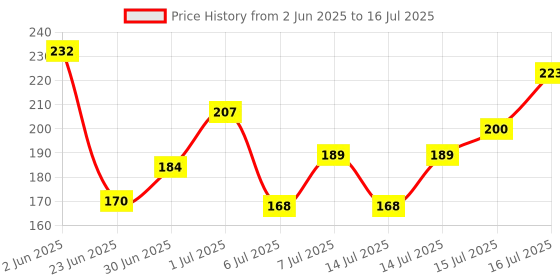 flipkart.com insight Cosmetics Pro Palette - Corrector Concealer insight Price History Graph from 2 Jun 2025 to 15 Jul 2025