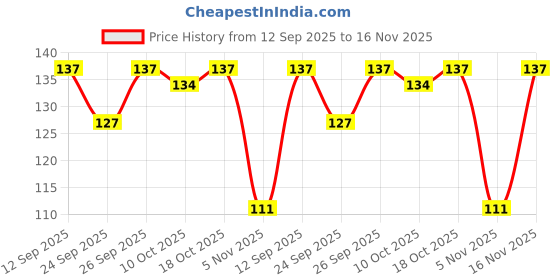 flipkart.com feelhigh COSMETICS STAINLESS STEEL CUTICLE CUTTER/CUTICLE NIPPER TOOL Single Ended Cuticle Pusher feelhigh Price History Graph from 12 Sep 2025 to 16 Nov 2025