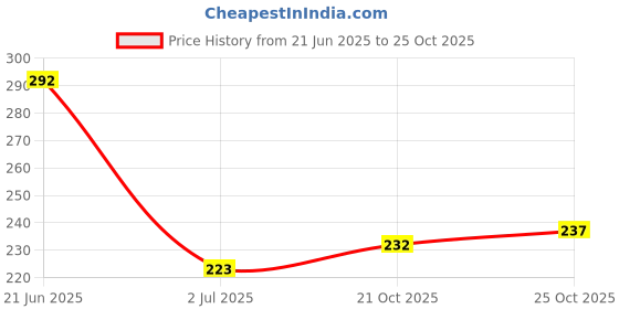 flipkart.com insight Cosmetics Super Stay Non Transfer Smudgeproof Matte Lipstick (LL06-14) insight Price History Graph from 21 Jun 2025 to 21 Oct 2025