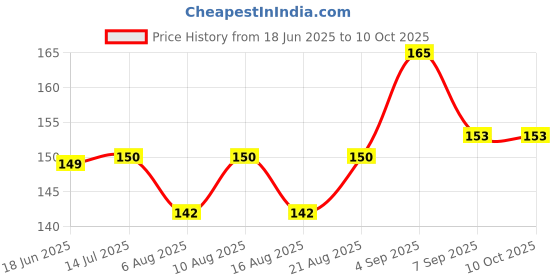 flipkart.com cosmetize BIKE ROPE MULTI PURPOSE USE RED AND BLACK cosmetize Price History Graph from 18 Jun 2025 to 9 Oct 2025